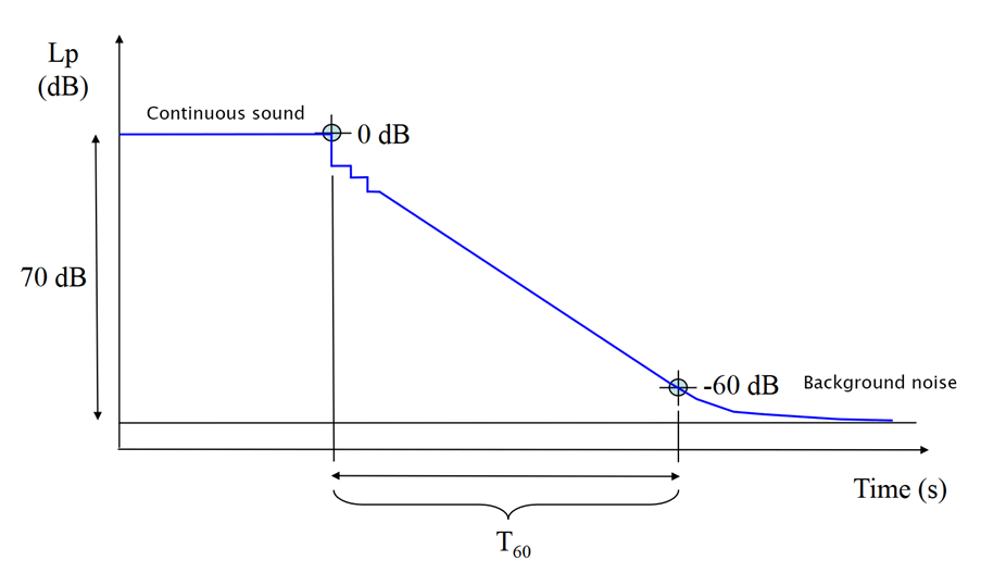 Graph showing the decay from a continuous sound to the background noise