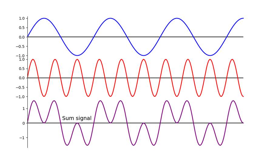Linear combination of two signals, showing two single-frequency sine waves and their combination, on three separate graphs