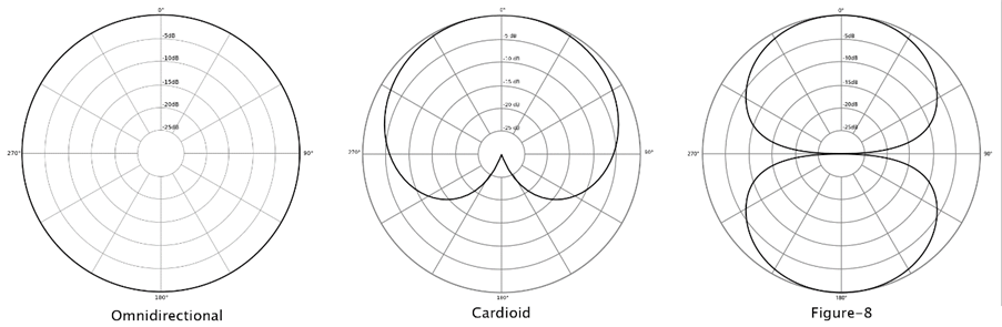 Omnidirectional, Cardiod and Figure-8 Microphone directivity patterns, on polar graphs.