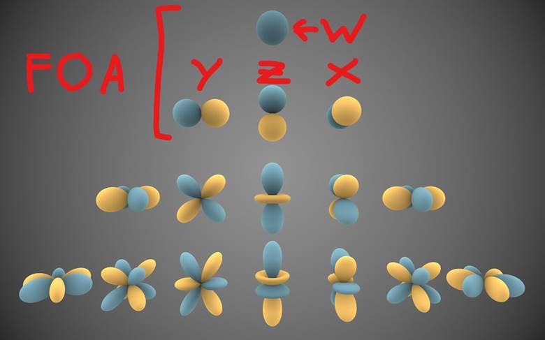 3D representation of spherical harmonics, showing that order 0 is the W channel, which is omnidirectional, and that the first order adds channels Y, Z and X, which are Figure-8 virtual microphones along their namesake cartesian axes.