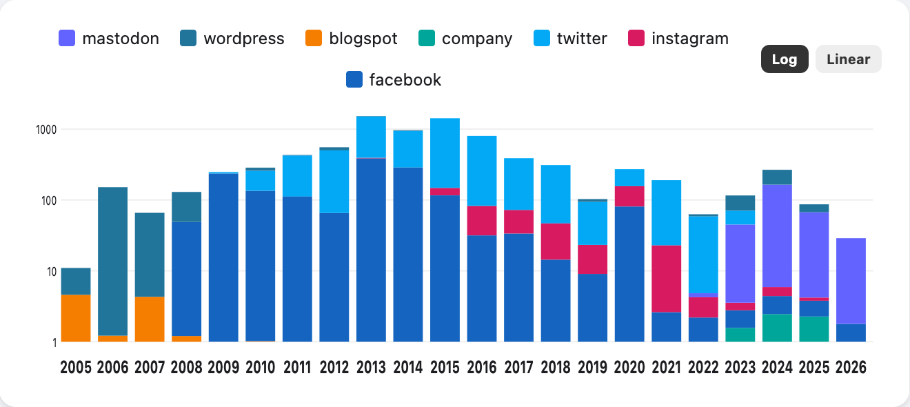 The stacked column graph, showing how many posts were done on each platform in each year